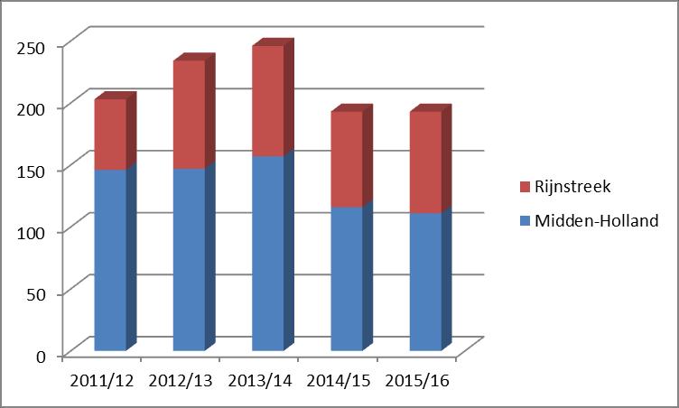 3. Begeleiding door het Onderwijsloket 3.1 Activiteiten Het Onderwijsloket vraagt drie maal per jaar bij de scholen en bij leerplicht op welke leerlingen langdurig relatief verzuimen.