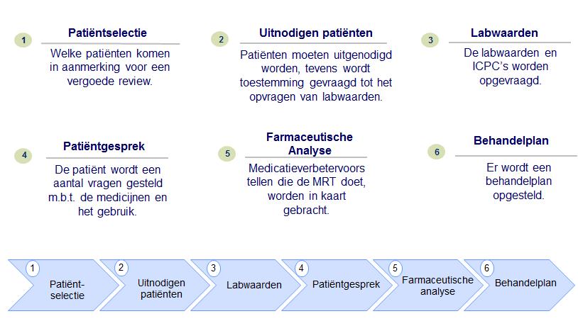 Figuur 6: het proces van de medicatiebeoordeling In 2016 zijn ongeveer 30.000 medicatiebeoordelingen uitgevoerd door de BENU Apotheken.