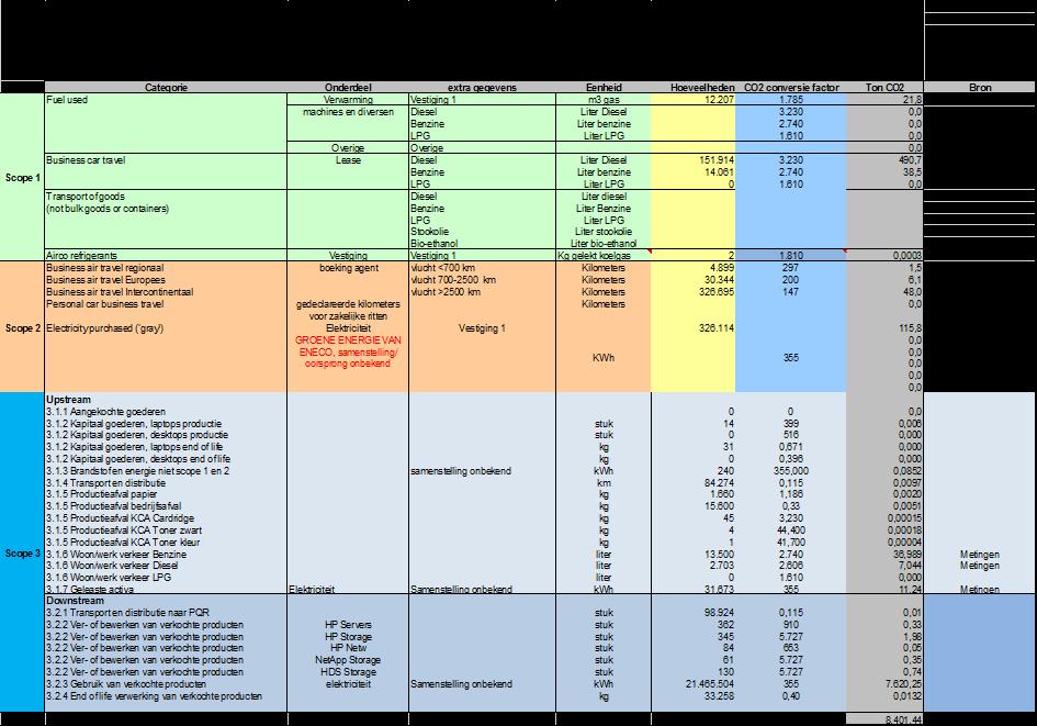 4.3 Conversie factoren 4.4 Beoordeling overzicht binnen scope 3. In de tabel worden de 14 categorieën beoordeeld op meest materiële/relevante scope 3 emissie. Per criterium wordt een score gegeven.