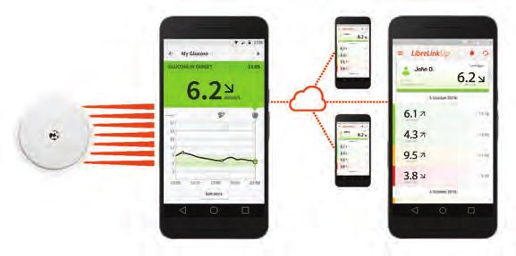 glucosewaarden op uw smartphone, reader of beide te zien 13 our glucose Makkelijk uw glucose altijd, 14 overalcontroleren