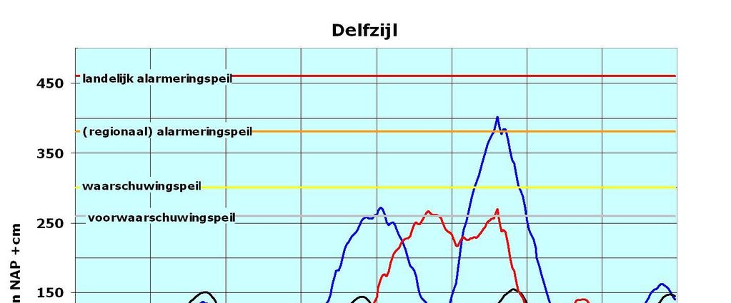 Figuur 7 Waterstanden bij Delfzijl Woensdag 22 oktober Om 0h20 treedt het eerste stormvloedhoogwater op bij Delfzijl. De waterstand blijft enkele dm s lager dan de verwachte waterstand.