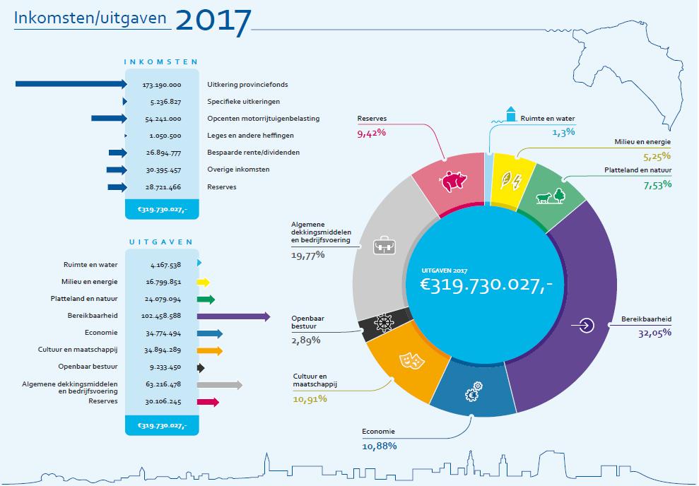 2. Financiële hoofdlijnen Deel