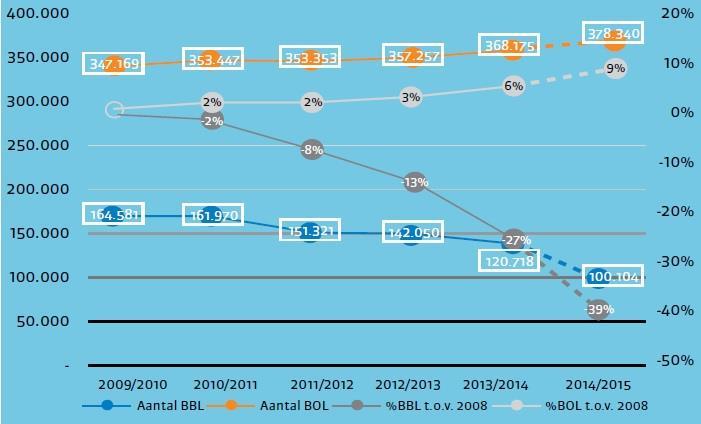 verdwenen leerbanen gedeeltelijk vervangen. Het SBB heeft in de barometer van oktober 2014 een korte analyse gemaakt van de ontwikkeling van het leerbanen gemaakt.