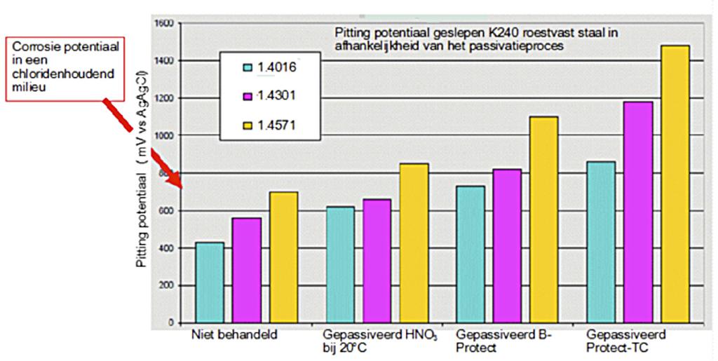 Afbeelding 7: pitting potentialen van verschillende roestvast staaltypen in afhankelijkheid ven de passivatie (bron Poligrat GmbH).