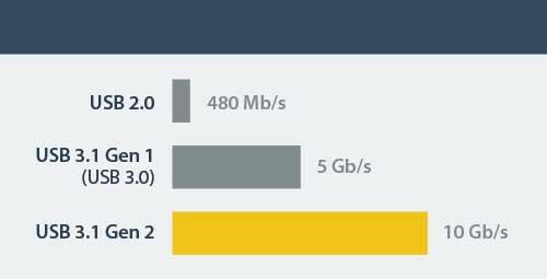 Benut de snelheid van USB 3.1 USB 3.