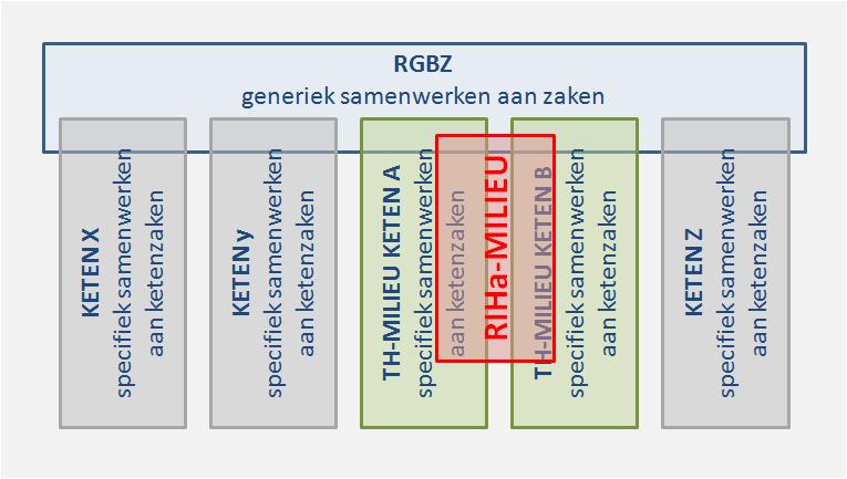 Bijlage 2: Relatie tot RGBZ RIHa-Milieu maakt waar mogelijk hergebruik van het Referentiemodel Gemeentelijke Basisgegevens van Zaken.