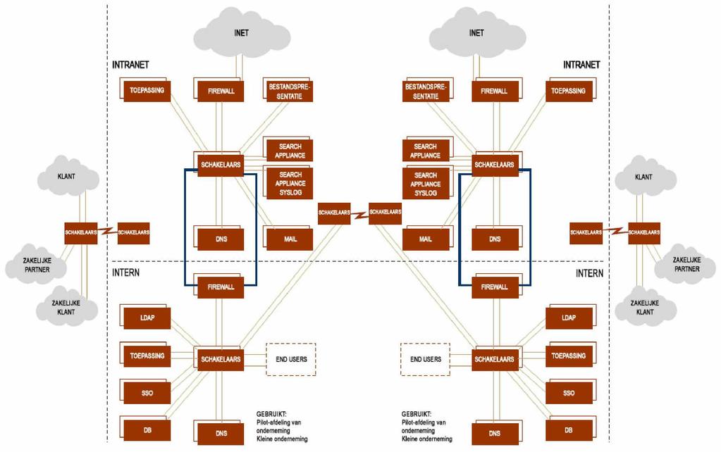 Afbeelding 7.complexe-implementatienetwerk voor een zoekoplossing zoekmachine mogelijk geconfigureerd worden voor interactie met de aangepaste beveiligingsvereisten van de functionele toepassingen.