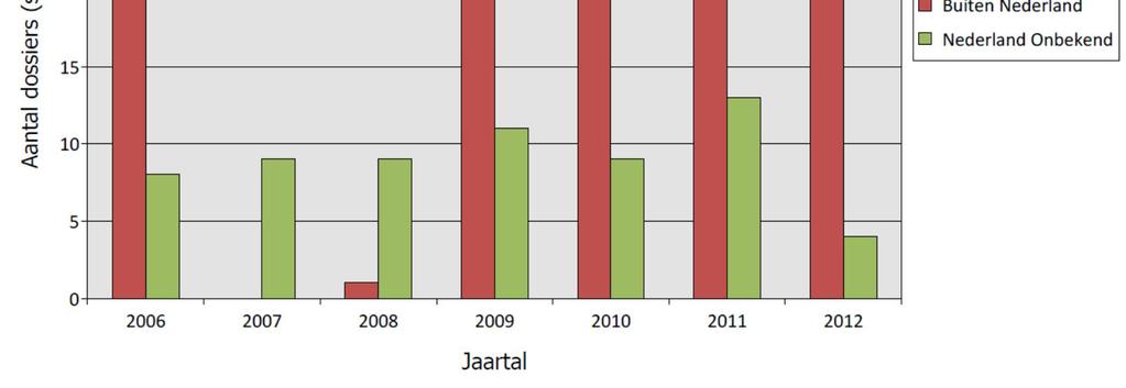 jaarlijks rond de 10. Het aantal geregistreerde scheepsongevallen dat in SOS geregistreerd is maar dat in het buitenland heeft plaatsgevonden is groter en ligt jaarlijks rond de 30.