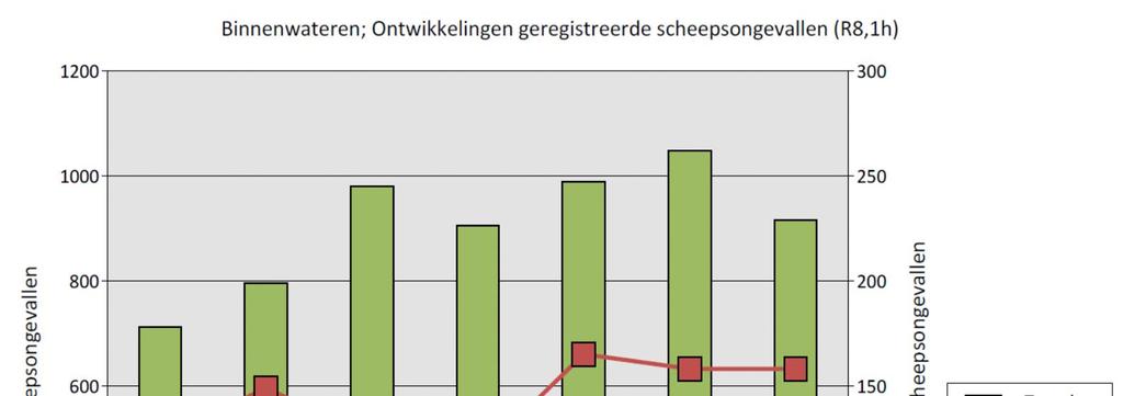 Figuur Bw-1-2: aantal geregistreerde SO versus SSO per jaar In tabelvorm laten de cijfers de volgende ontwikkeling zien: Vaargebied Binnenwateren 2006 2007 2008 2009 2010 2011 2012 Eindtotaal Totaal