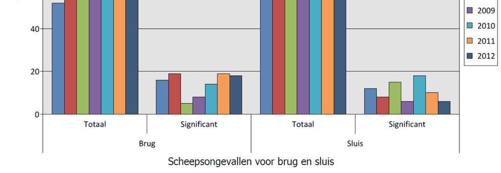 Het verschil tussen absolute en geschaalde aantallen scheepsongevallen uit MNV 10 herhaald zich ook nu weer.