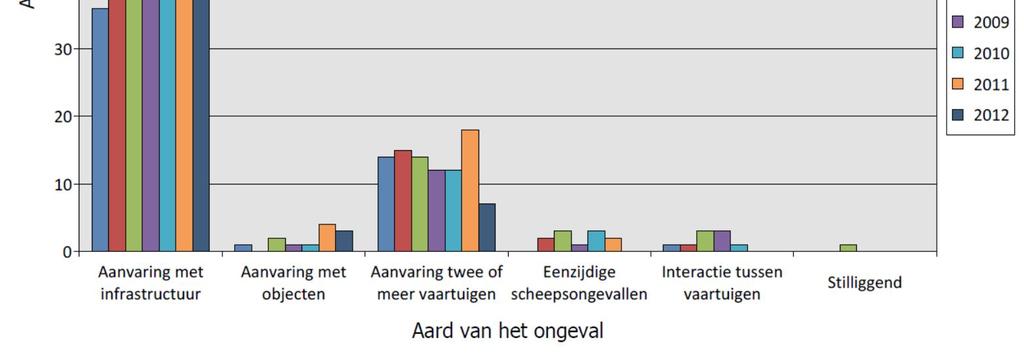 Gevolg zou kunnen zijn dat er per schutting minder schepen (en minder capaciteit / laadvermogen) geschut kunnen worden en er misschien meer schuttingen nodig zijn om alle schepen te kunnen bedienen