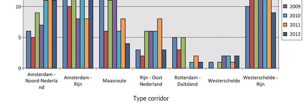 De Maasroute en Westerschelde- Rijn worden daarentegen gekenmerkt door relatief veel geregistreerde scheepsongevallen bij sluizen.