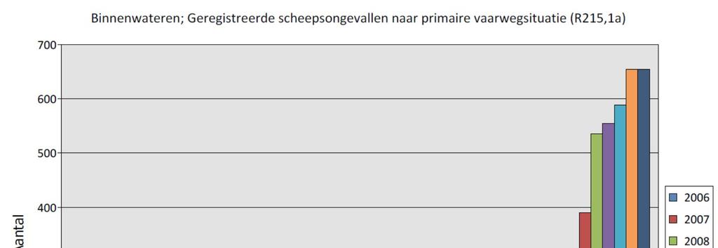 Figuur Bw-1-36: aantal SO per primaire vaarwegsituatie De grote meerderheid van de geregistreerde scheepsongevallen als zichtbaar in Figuur Bw-1-36 vindt plaats op een recht vaarweggedeelte en lijkt