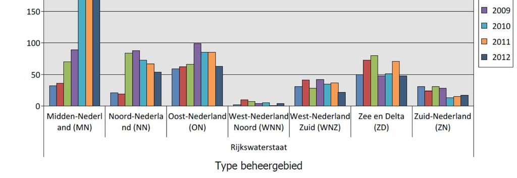 beheergebied Op dezelfde wijze kunnen de