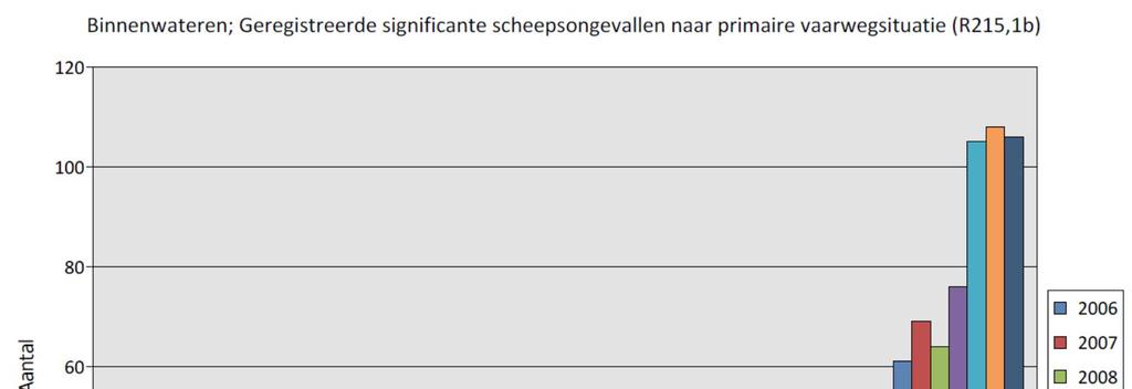 rechte vaarweggedeeltes in Figuur Bw-1-38 worden