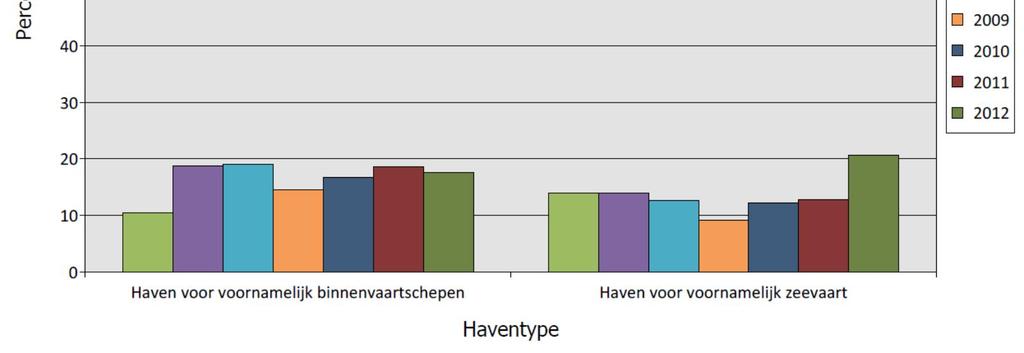 3 Bespreking en conclusie De grote meerderheid van de geregistreerde scheepsongevallen vindt plaats op een recht vaarweggedeelte en lijkt een stijgende trend te vertonen.