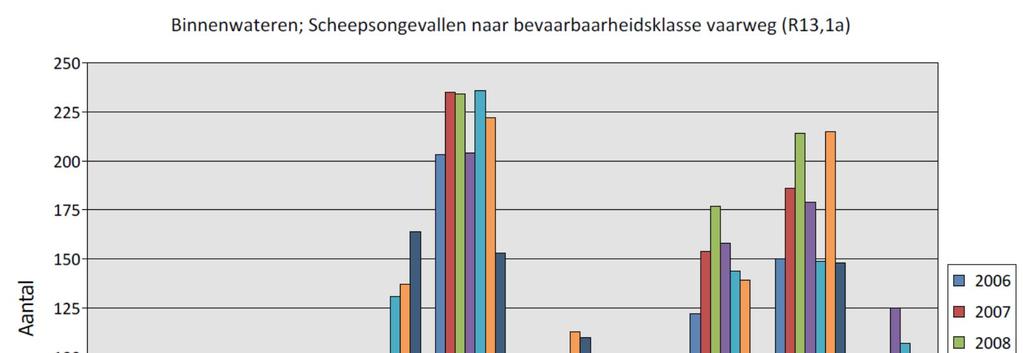 4.7 Overige data met betrekking tot de locatie van nautische voorvallen In deze paragraaf worden enkele analyses weergegeven die omwille van de omvang van dit rapport slechts beperkt worden besproken.