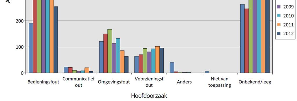 Figuur Bw-1-45: aantal SO per type hoofdoorzaak Figuur