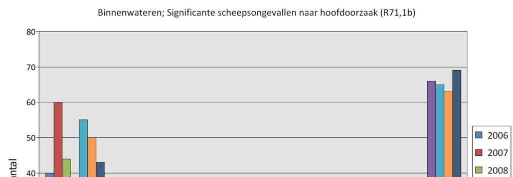 de geregistreerde significante scheepsongevallen (Figuur