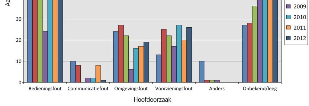 voorzieningsfouten een belangrijker rol te gaan spelen,