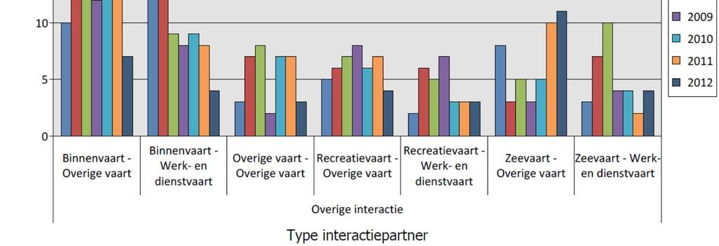 uitzetten van de significante scheepsongevallen in Figuur