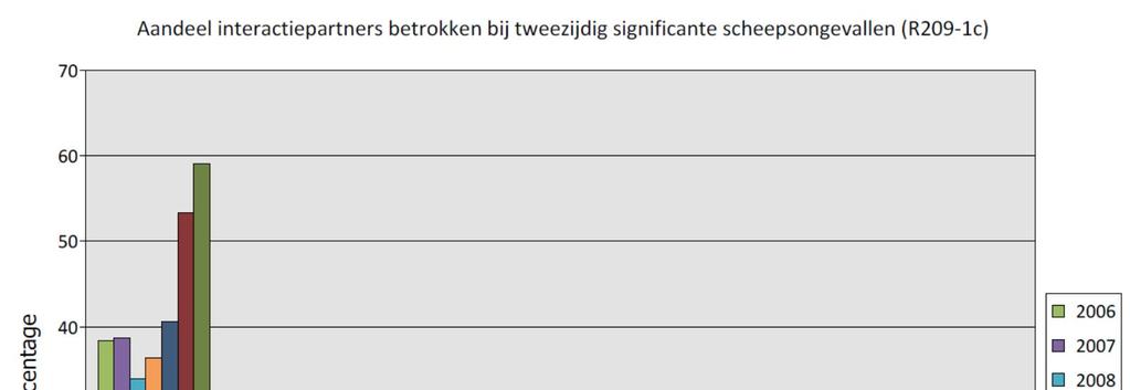 Figuur Bw-1-61: aandeel type interactiepartner in SSO t.o.v.