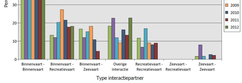 tweezijdige significante ongevallen zelfs stijgende is. Deels wordt dit dus verklaard door de afname van ongevallen in de andere categorieën.