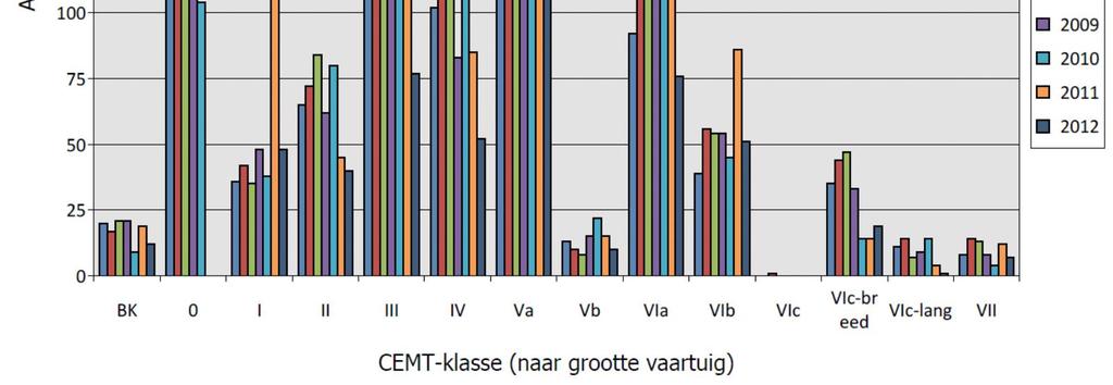 per CEMT-klasse Figuur