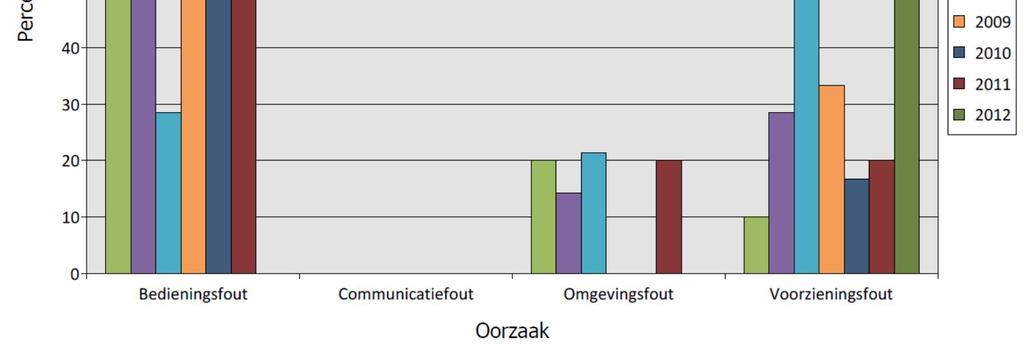 Kijken we naar de significante scheepvaartongevallen bij sluizen in Figuur Bw-1-67 dan is te zien dat deze voorzieningsfout zelfs 100% van alle significante ongevallen omvat.