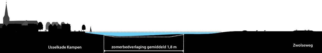 Uit vervolg onderzoek bleek dat een verkorte zomerbedvergraving van 7,5 kilometer mogelijk is en dat hiermee een waterstandsdaling van 21 cm bij Zwolle kan worden gerealiseerd.