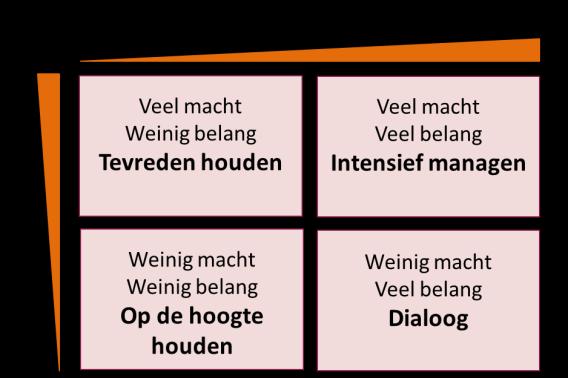 38/54 Vinger aan de pols Elke maand komt er één van de tien keystakeholders uitgebreid aan bod in het directieoverleg.