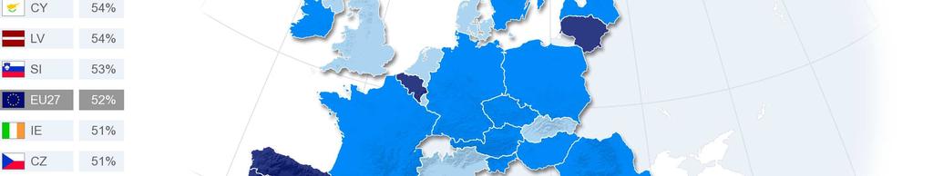 De meest genoemde beleidskeuze, armoede en sociale uitsluiting bestrijden (EU 52%), verkreeg de hoogste