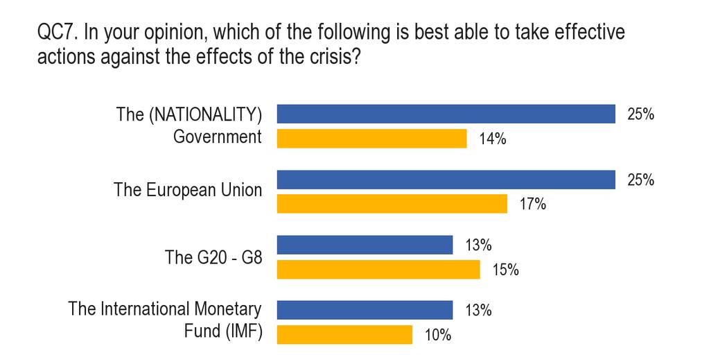 Tezamen met de nationale regeringen heeft de Europese Unie aan terrein gewonnen: 17% in januari/februari 2009 en nu 25%.