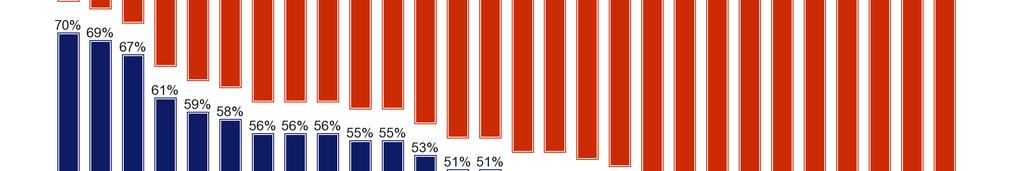 De jongste ondervraagden waren het ook eerder eens (50% van de leeftijdscategorie 15-39 jaar tegenover 48% van diegenen in