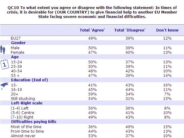 SPECIALE EUROBAROMETER DE EUROPEANEN EN DE CRISIS deze laatste groep vindt een meerderheid (49%) dat dergelijke hulp niet gewenst is.