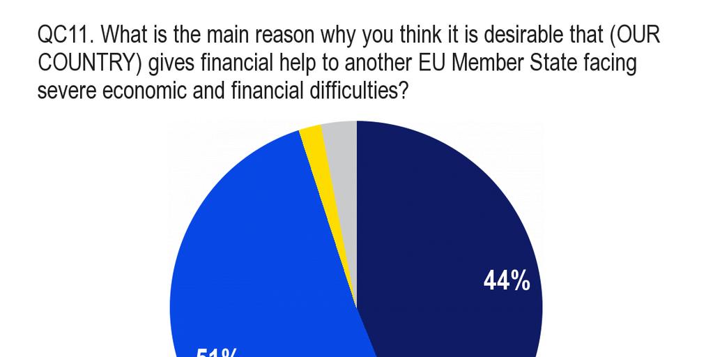 SPECIALE EUROBAROMETER DE EUROPEANEN EN DE CRISIS *Uitgangspunt: Diegenen die antwoordden dat het gewenst was om financiële hulp te verlenen aan een andere lidstaat die te maken heeft met ernstige