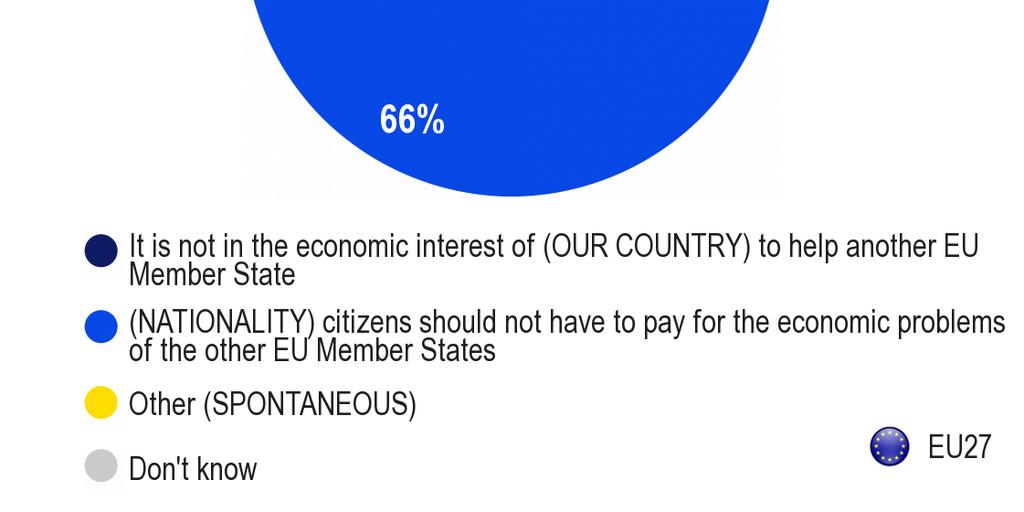 SPECIALE EUROBAROMETER DE EUROPEANEN EN DE CRISIS *Uitgangspunt: al diegenen die antwoordden dat het niet gewenst was om financiële hulp te verlenen aan een andere lidstaat die te maken heeft met