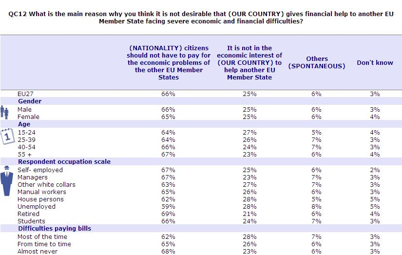 SPECIALE EUROBAROMETER DE EUROPEANEN EN DE CRISIS B) Sociaal-demografische analyse Eerste constatering: onder alle categorieën ondervraagden is het gebrek aan bereidheid om te betalen voor anderen