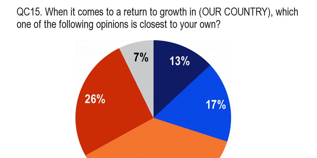 SPECIALE EUROBAROMETER DE EUROPEANEN EN DE CRISIS A) Verschillen tussen de lidstaten De meest optimistische Europeanen (EU 13%) zijn vooral terug te vinden in Zweden (53% is van oordeel dat er reeds