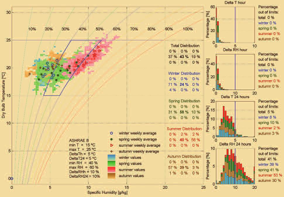 Meetresultaten van temperatuur en RV in de eetkamer van het jachthuis over de periode van februari 2002 tot januari 2003 weergegeven in een Klimaat Evaluatie Kaart.