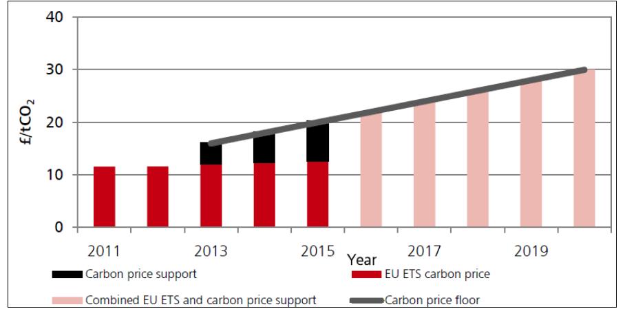 Floor (CPF), dan is dit het totaal bedrag, dus inclusief de prijs van de Europese emissiehandel. 3.
