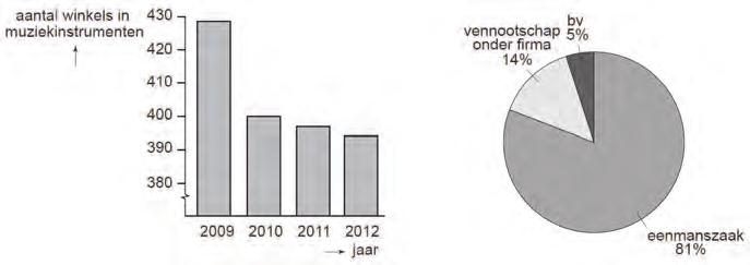 landelijke ontwikkeling omzet en prijzen van winkels in muziekinstrumenten jaar omzet alle winkels (index: 2009 = 100) gemiddelde prijs muziekinstrumenten (index: 2009 = 100) 2009 100,0 100,0 2010
