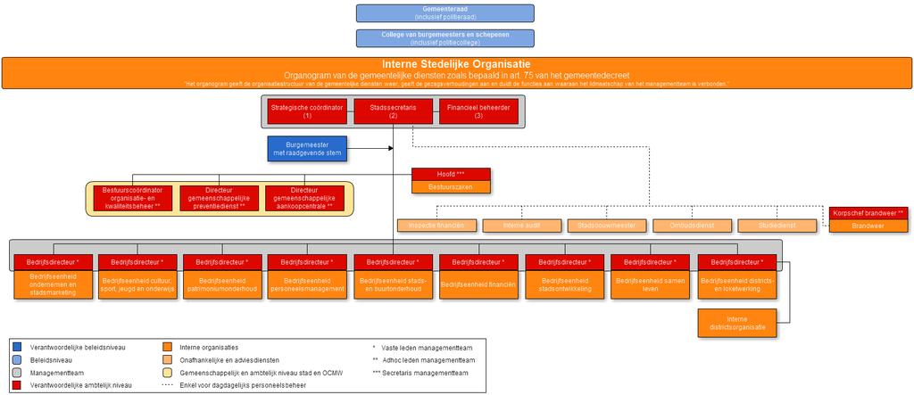 District / Toelichting bij