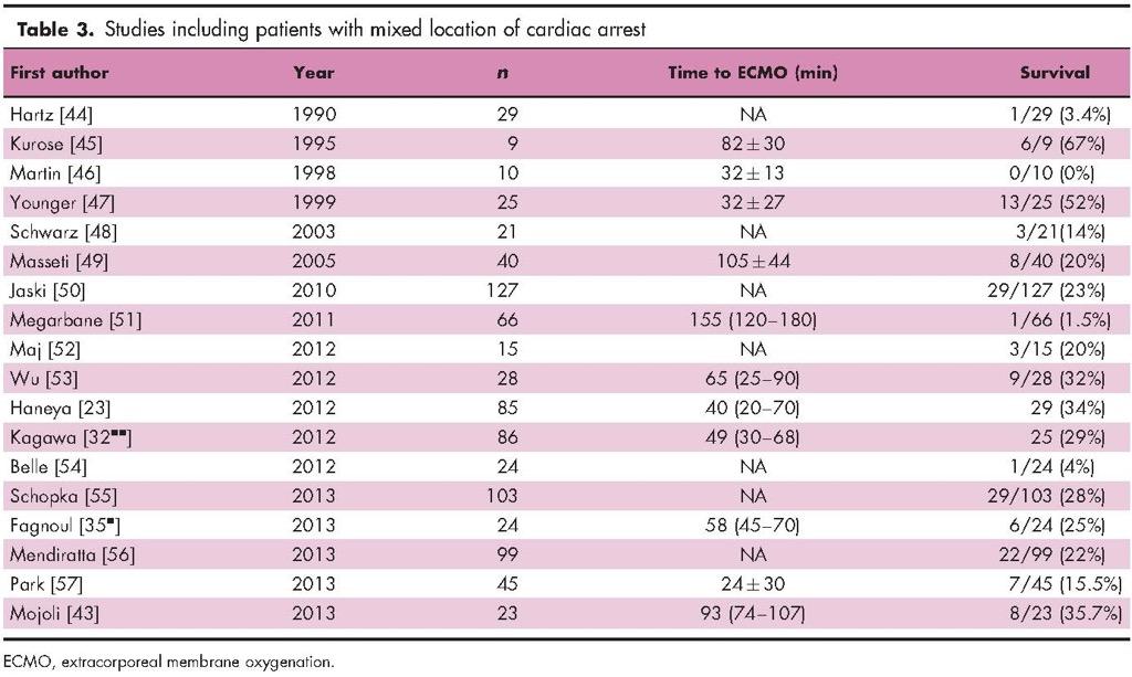 MIXED Extracorporeal cardiopulmonary resuscitation.