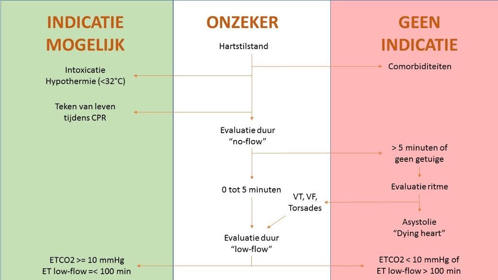 Recommandations sur les indications de l assistance circulatoire dans le traitement des