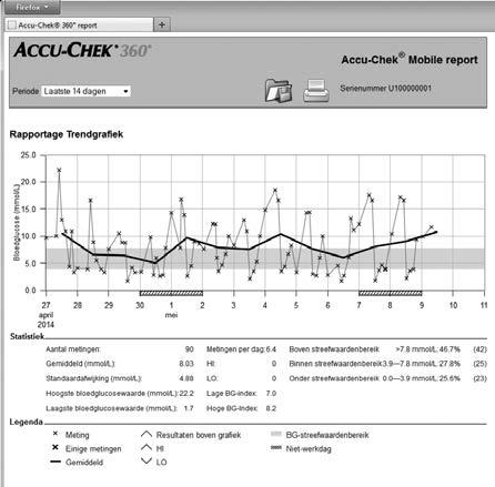 Meetresultaten op een pc verwerken 7 Schermweergave Accu-Chek Mobile-rapport 8 27.04.204 0.05.