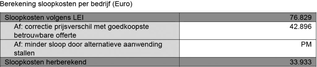 kans dat dit een te hoge inschatting is, aldus CE Delft. Immers, in de praktijk wordt de laagste offerte uitgekozen en niet de gemiddelde.