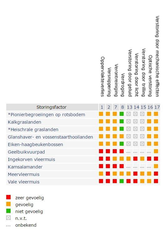 Natuurwaarden Hoeve Blankenberg Cadier en Keer 7 Tabel 1. Effectenindicator voor Natura 2000-gebied Savelsbos voor de activiteit 'woningbouw' (bron: www.synbiosis.alterra.nl). Tabel 2.