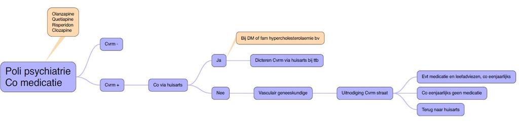 8 Somatische- & Leefstijl screening en begeleiding in Rijnstate, poli psychiatrie CVRM screening binnen de vasculaire zorg Rijnstate bij gebeurt bij vier soorten medicatie: quetiapine, clozapine,