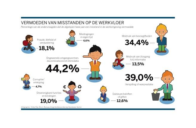 Bijna de helft van de